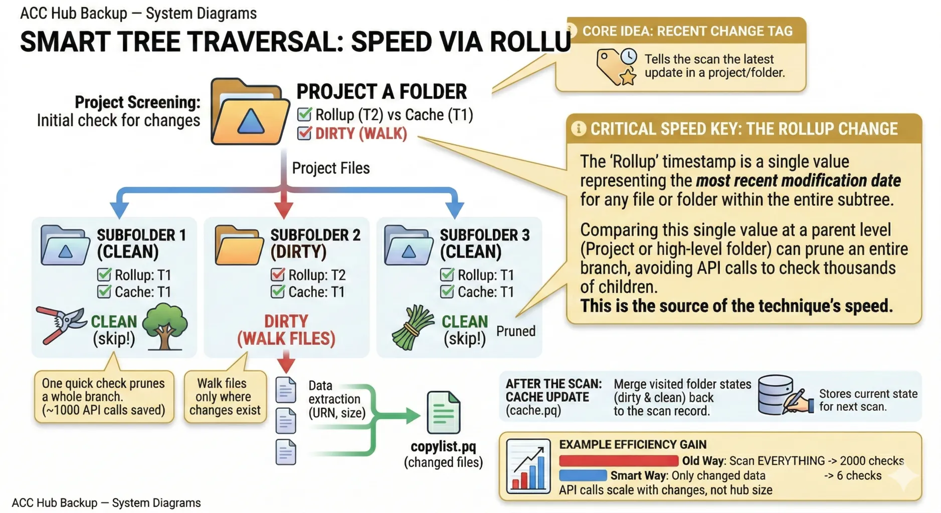 Sweep System — Cache & Dirty-Branch Pruning