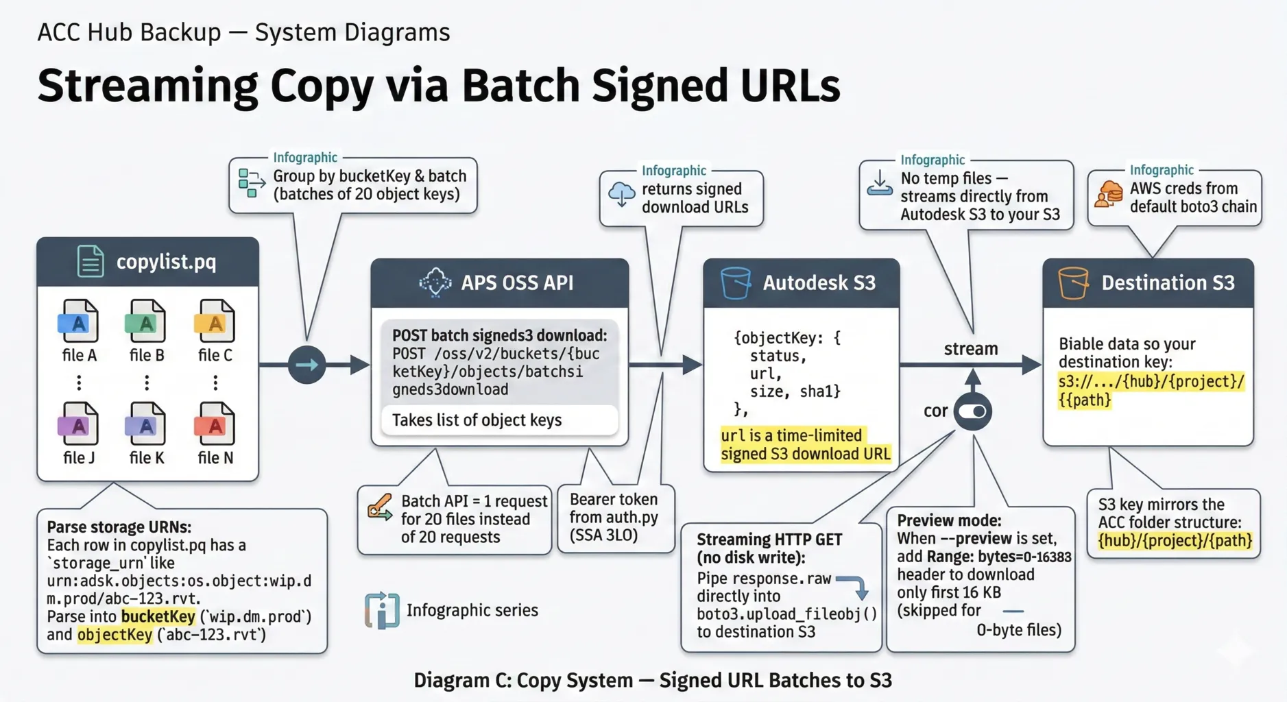 Copy System — Signed URL Batches to S3