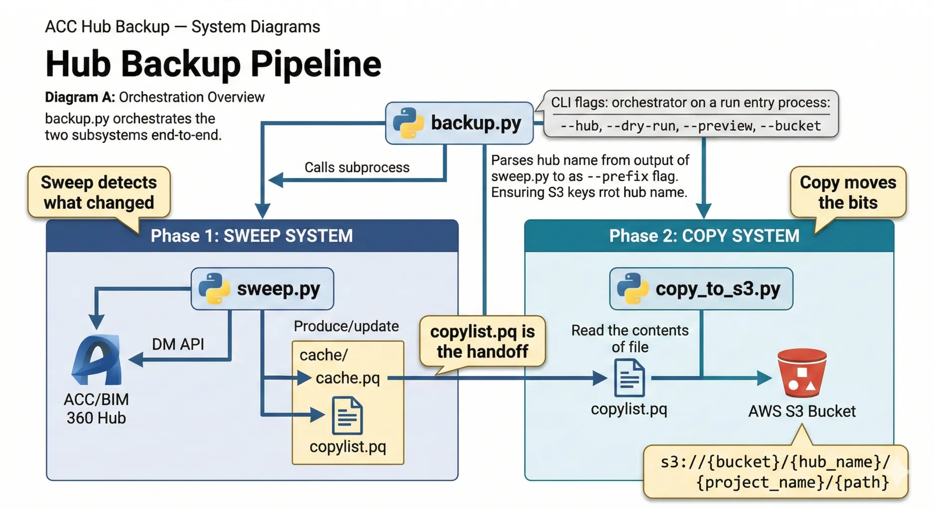System Overview
