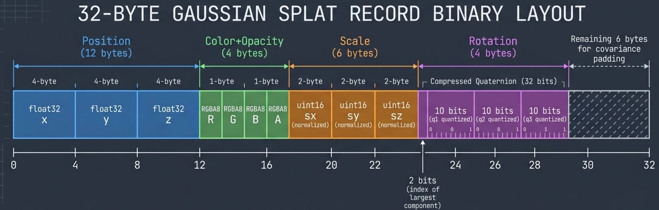 32-byte Gaussian splat record binary layout