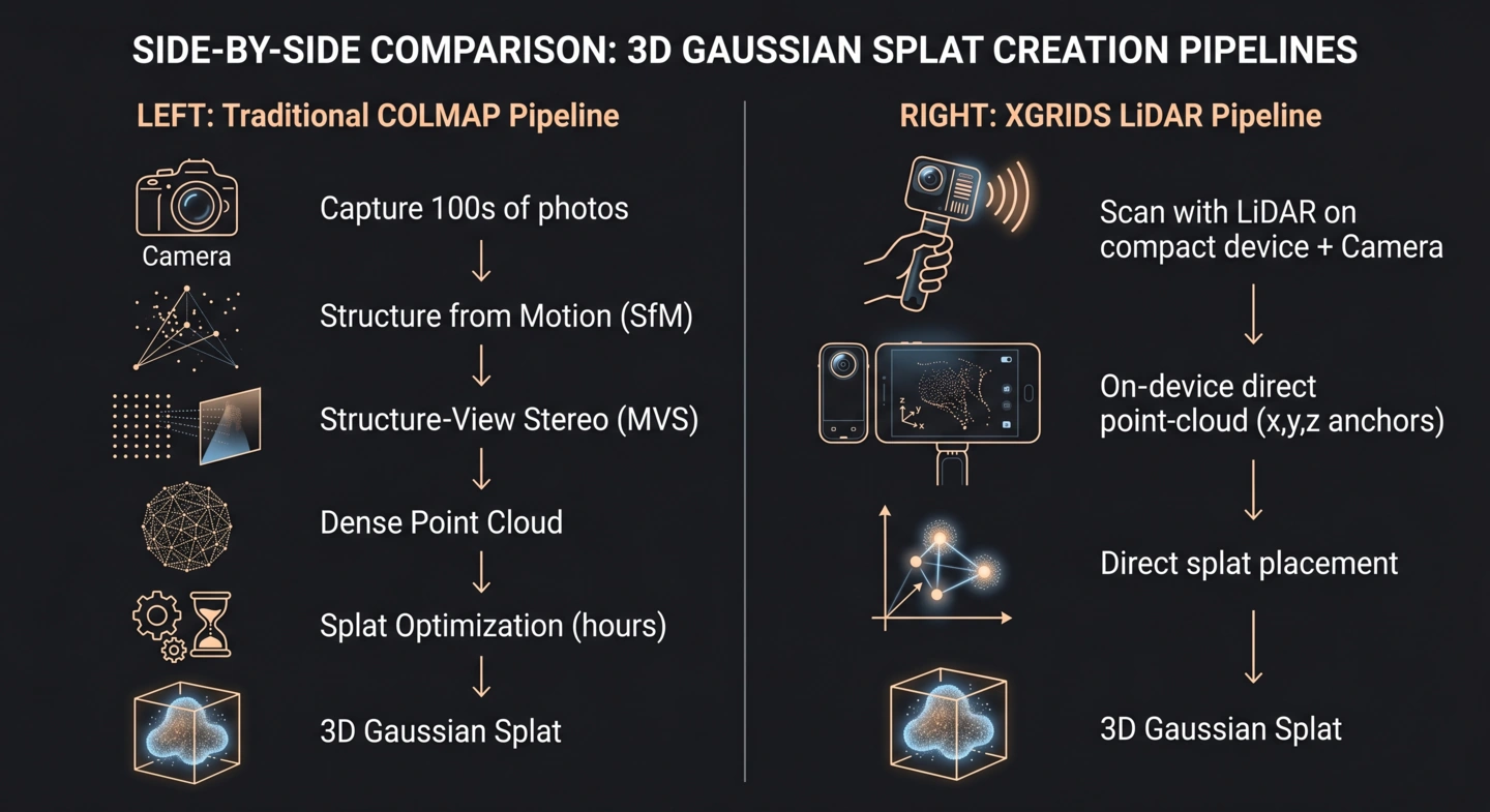 XGRIDS LiDAR vs COLMAP pipeline