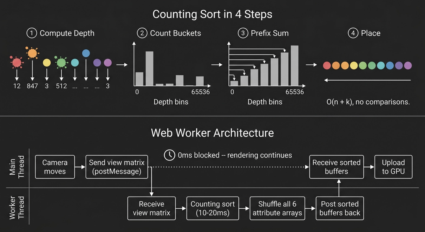 Counting sort and Web Worker architecture